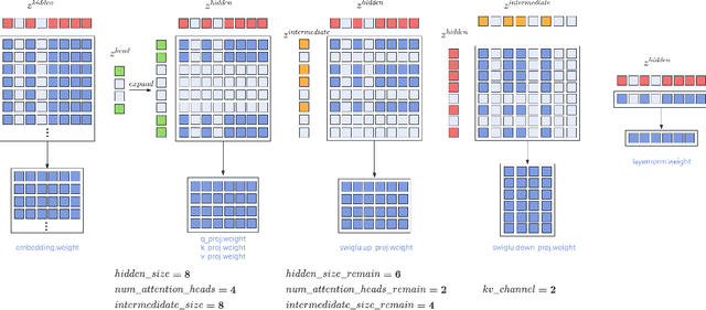 Figure 3 for OpenBA-V2: Reaching 77.3% High Compression Ratio with Fast Multi-Stage Pruning