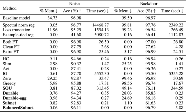 Figure 2 for Mitigating Memorization In Language Models