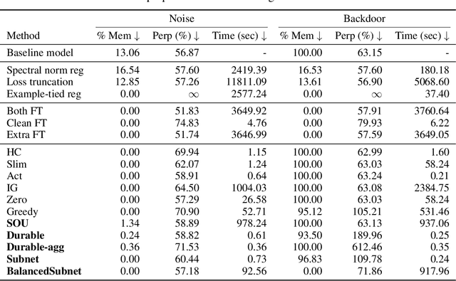 Figure 4 for Mitigating Memorization In Language Models