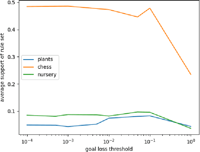 Figure 2 for Association Rules Mining with Auto-Encoders