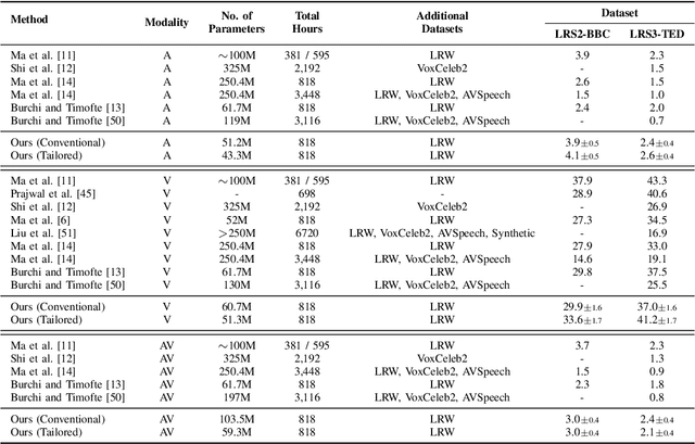 Figure 4 for Tailored Design of Audio-Visual Speech Recognition Models using Branchformers