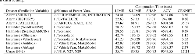 Figure 4 for A Model of Causal Explanation on Neural Networks for Tabular Data