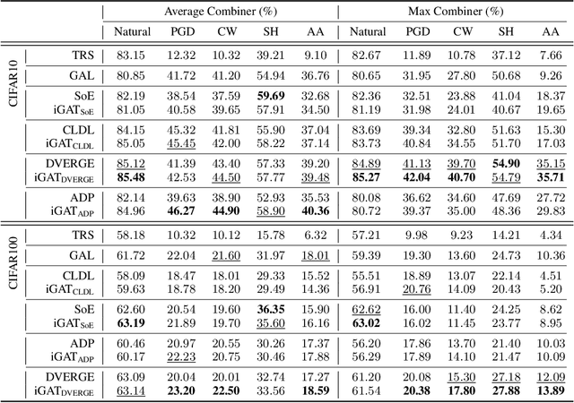 Figure 1 for Understanding and Improving Ensemble Adversarial Defense