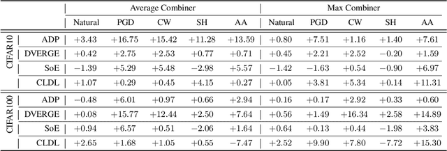 Figure 3 for Understanding and Improving Ensemble Adversarial Defense