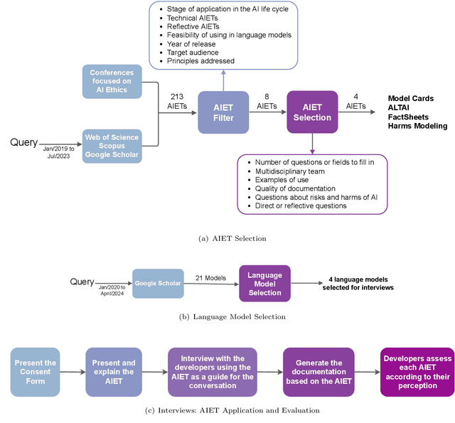 Figure 4 for Evaluation of AI Ethics Tools in Language Models: A Developers' Perspective Case Stud