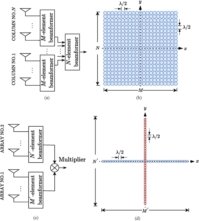 Figure 1 for Channel Sounding Using Multiplicative Arrays Based on Successive Interference Cancellation Principle