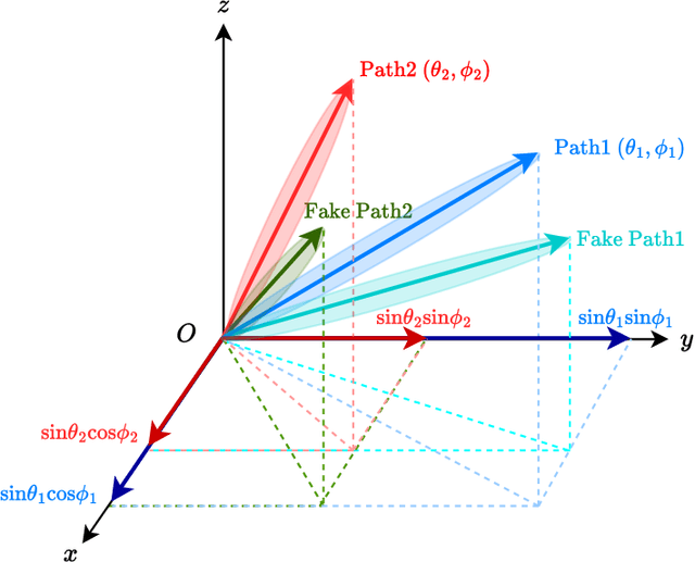 Figure 4 for Channel Sounding Using Multiplicative Arrays Based on Successive Interference Cancellation Principle