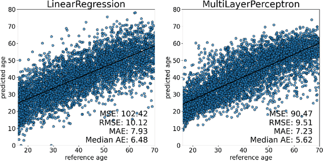 Figure 1 for Challenges facing the explainability of age prediction models: case study for two modalities