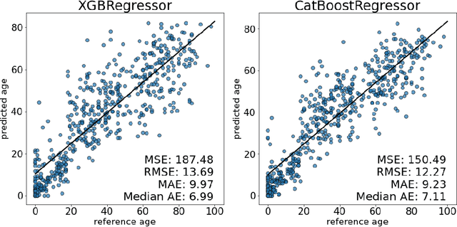 Figure 2 for Challenges facing the explainability of age prediction models: case study for two modalities