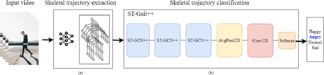 Figure 2 for ST-Gait++: Leveraging spatio-temporal convolutions for gait-based emotion recognition on videos