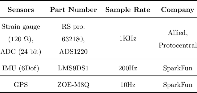 Figure 4 for A Method for Classifying Snow Using Ski-Mounted Strain Sensors