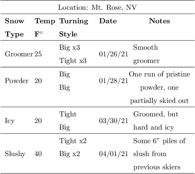 Figure 2 for A Method for Classifying Snow Using Ski-Mounted Strain Sensors