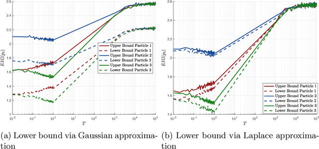 Figure 4 for Gradient-Free Sequential Bayesian Experimental Design via Interacting Particle Systems