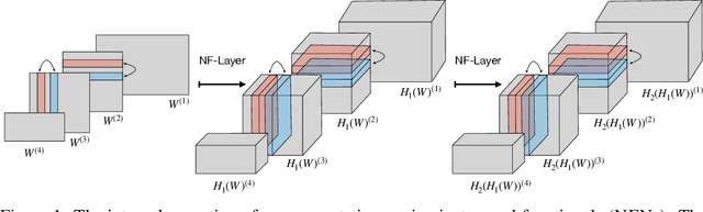 Figure 1 for Permutation Equivariant Neural Functionals