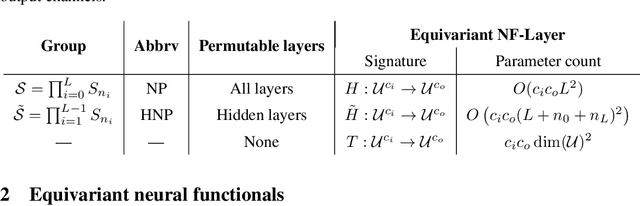 Figure 2 for Permutation Equivariant Neural Functionals