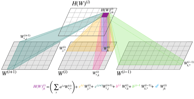 Figure 3 for Permutation Equivariant Neural Functionals