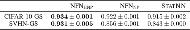 Figure 4 for Permutation Equivariant Neural Functionals