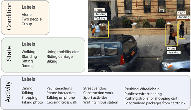 Figure 1 for ELSA: Evaluating Localization of Social Activities in Urban Streets