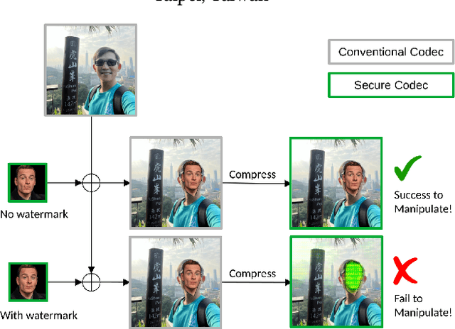 Figure 1 for SLIC: Secure Learned Image Codec through Compressed Domain Watermarking to Defend Image Manipulation