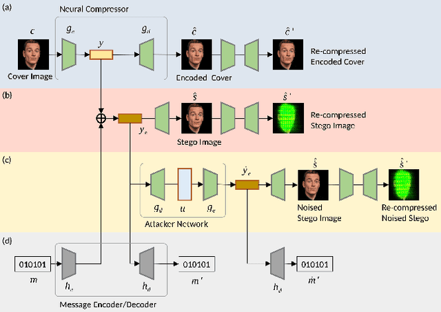 Figure 3 for SLIC: Secure Learned Image Codec through Compressed Domain Watermarking to Defend Image Manipulation