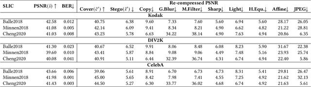 Figure 2 for SLIC: Secure Learned Image Codec through Compressed Domain Watermarking to Defend Image Manipulation