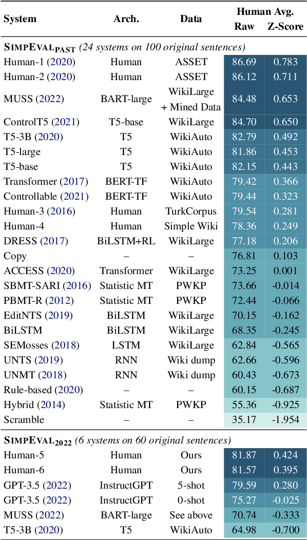 Figure 2 for LENS: A Learnable Evaluation Metric for Text Simplification