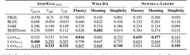 Figure 4 for LENS: A Learnable Evaluation Metric for Text Simplification