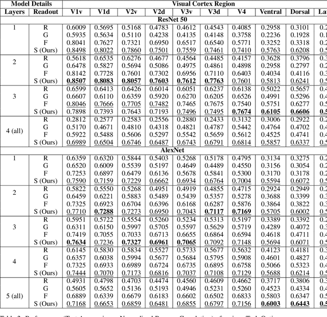 Figure 4 for Modeling the Human Visual System: Comparative Insights from Response-Optimized and Task-Optimized Vision Models, Language Models, and different Readout Mechanisms