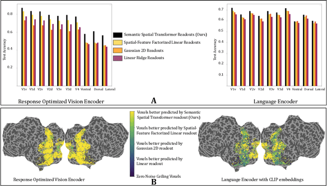 Figure 3 for Modeling the Human Visual System: Comparative Insights from Response-Optimized and Task-Optimized Vision Models, Language Models, and different Readout Mechanisms