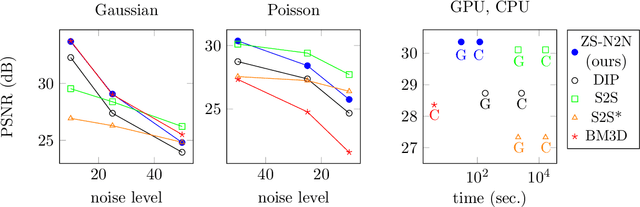 Figure 1 for Zero-Shot Noise2Noise: Efficient Image Denoising without any Data