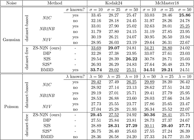 Figure 2 for Zero-Shot Noise2Noise: Efficient Image Denoising without any Data