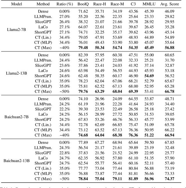 Figure 2 for Chip-Tuning: Classify Before Language Models Say