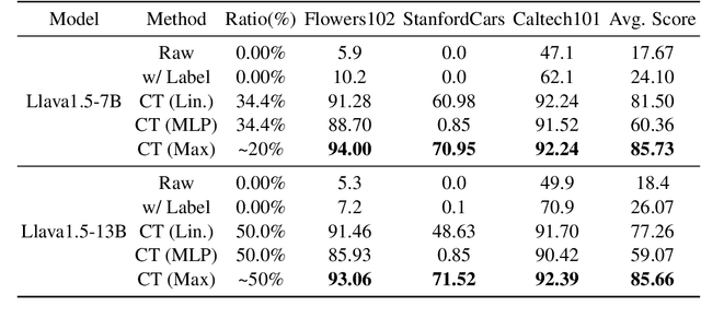 Figure 3 for Chip-Tuning: Classify Before Language Models Say