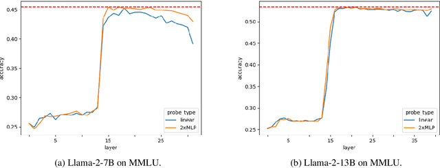 Figure 4 for Chip-Tuning: Classify Before Language Models Say