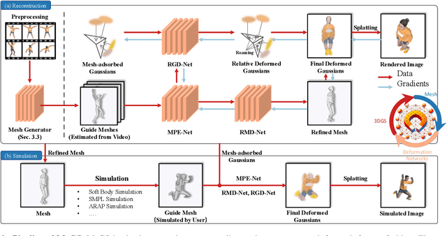 Figure 3 for Reconstructing and Simulating Dynamic 3D Objects with Mesh-adsorbed Gaussian Splatting