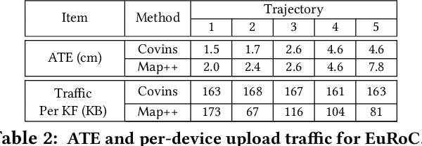 Figure 4 for Map++: Towards User-Participatory Visual SLAM Systems with Efficient Map Expansion and Sharing