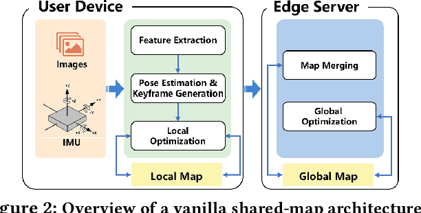 Figure 3 for Map++: Towards User-Participatory Visual SLAM Systems with Efficient Map Expansion and Sharing