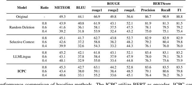 Figure 1 for ICPC: In-context Prompt Compression with Faster Inference