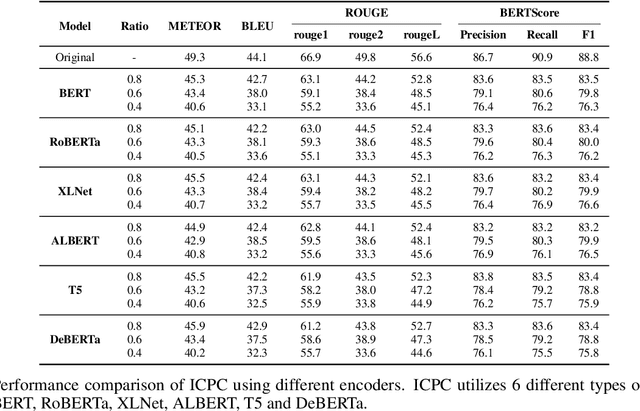 Figure 4 for ICPC: In-context Prompt Compression with Faster Inference