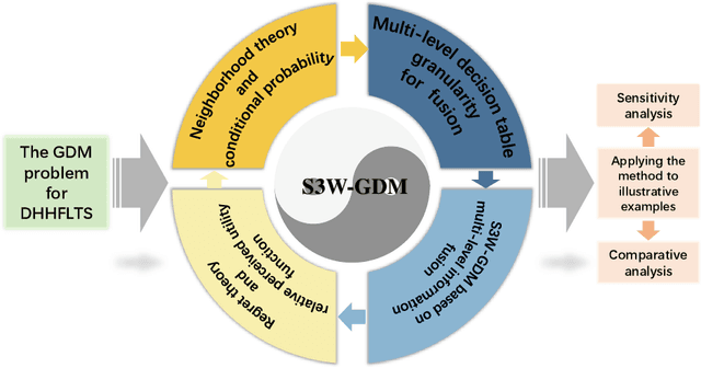 Figure 3 for Sequential three-way group decision-making for double hierarchy hesitant fuzzy linguistic term set