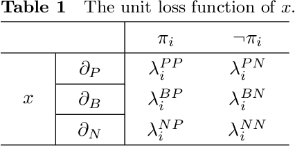 Figure 2 for Sequential three-way group decision-making for double hierarchy hesitant fuzzy linguistic term set