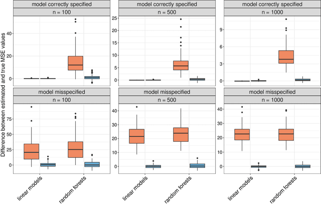 Figure 4 for Evaluating machine learning models in non-standard settings: An overview and new findings