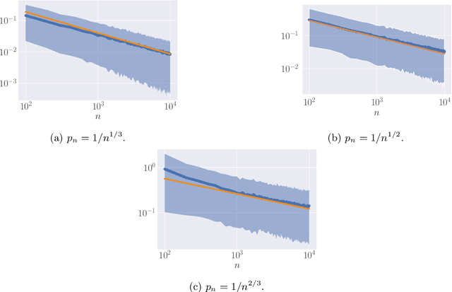 Figure 2 for Sharp error bounds for imbalanced classification: how many examples in the minority class?