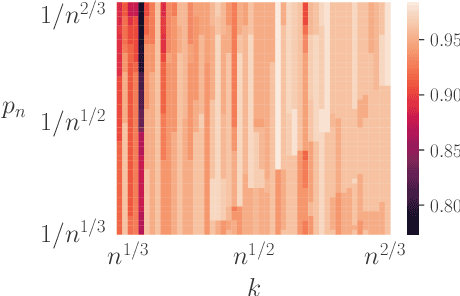 Figure 3 for Sharp error bounds for imbalanced classification: how many examples in the minority class?