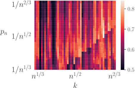 Figure 4 for Sharp error bounds for imbalanced classification: how many examples in the minority class?