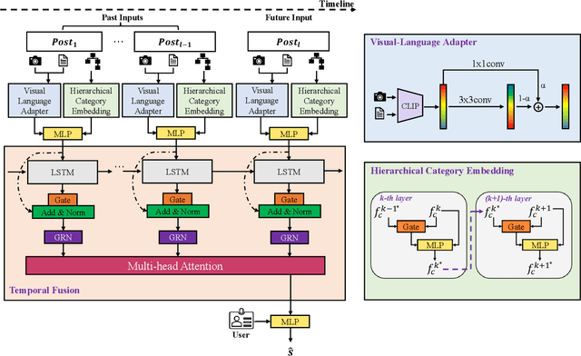 Figure 3 for Improving Social Media Popularity Prediction with Multiple Post Dependencies