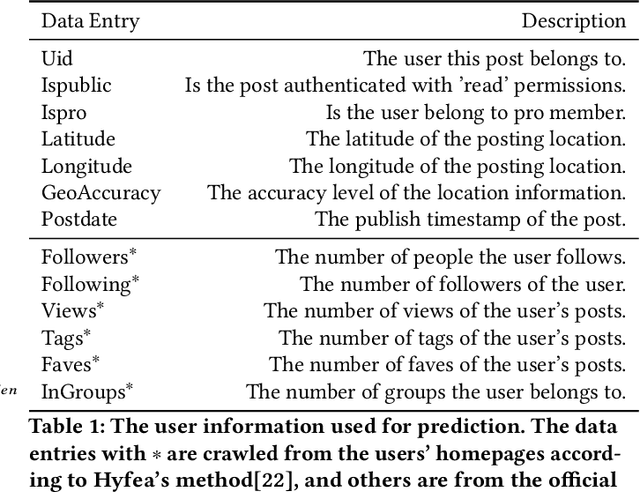 Figure 2 for Improving Social Media Popularity Prediction with Multiple Post Dependencies