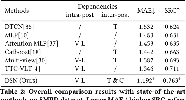 Figure 4 for Improving Social Media Popularity Prediction with Multiple Post Dependencies