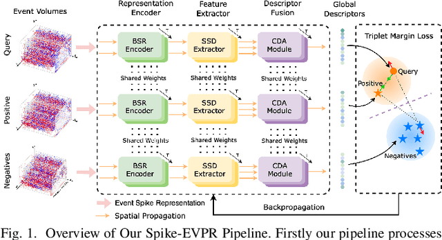 Figure 1 for Spike-EVPR: Deep Spiking Residual Network with Cross-Representation Aggregation for Event-Based Visual Place Recognition