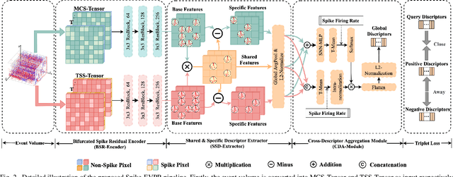 Figure 3 for Spike-EVPR: Deep Spiking Residual Network with Cross-Representation Aggregation for Event-Based Visual Place Recognition